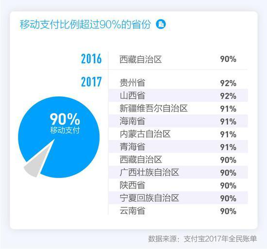 移動(dòng)比例高的省份